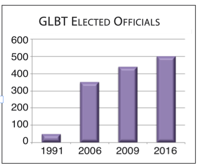 GLBT Elected Officials